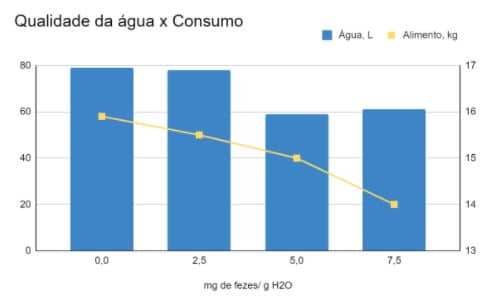 Gráfico de Qualidade da água x Consumo. Conforme a qualidade da água decai, se tornando suja com a presença de fezes, o consumo de matéria seca também diminui.