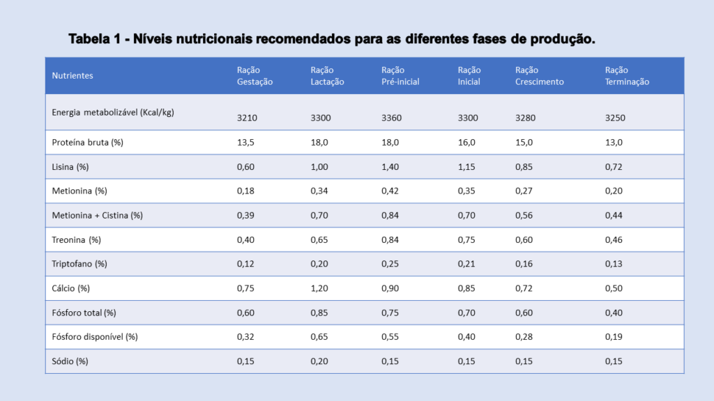 Ração para suínos - tabela com níveis nutricionais recomendados. 