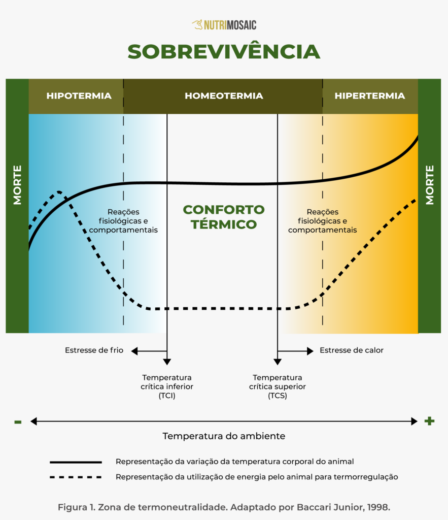 Tabela sobre graus de estresse térmico.