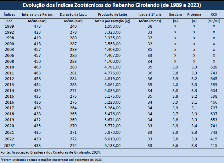 Tabela evolução dos índices zootécnicos do rebanho girolando.