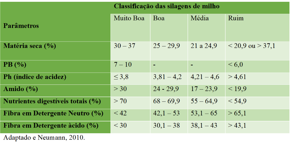 tabela com a classificação da silagem de milho