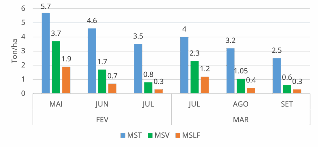 Gráfico 2 - Produção de forragem para utilização após o diferimento de pastagem