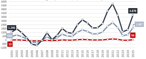 gráfico de resultados pecuária