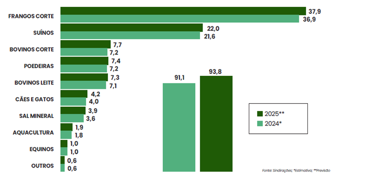 Estimativa e previsão da produção da indústria de alimentação animal  