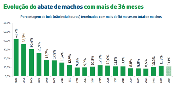 Evolução de abate de bovinos com 3 anos no Brasil