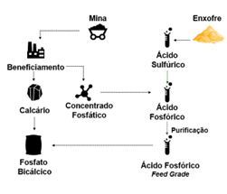 processo de produção do enxofre da Mosaic