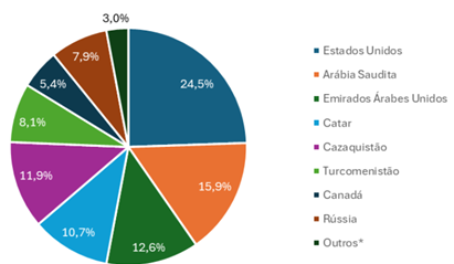 importações de enxofre por país 